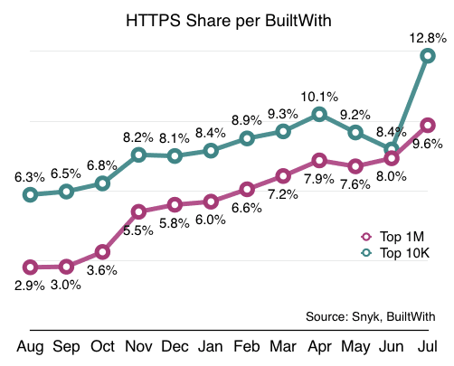A graph showing websites that are using SSL by default amongst top 1M websites
