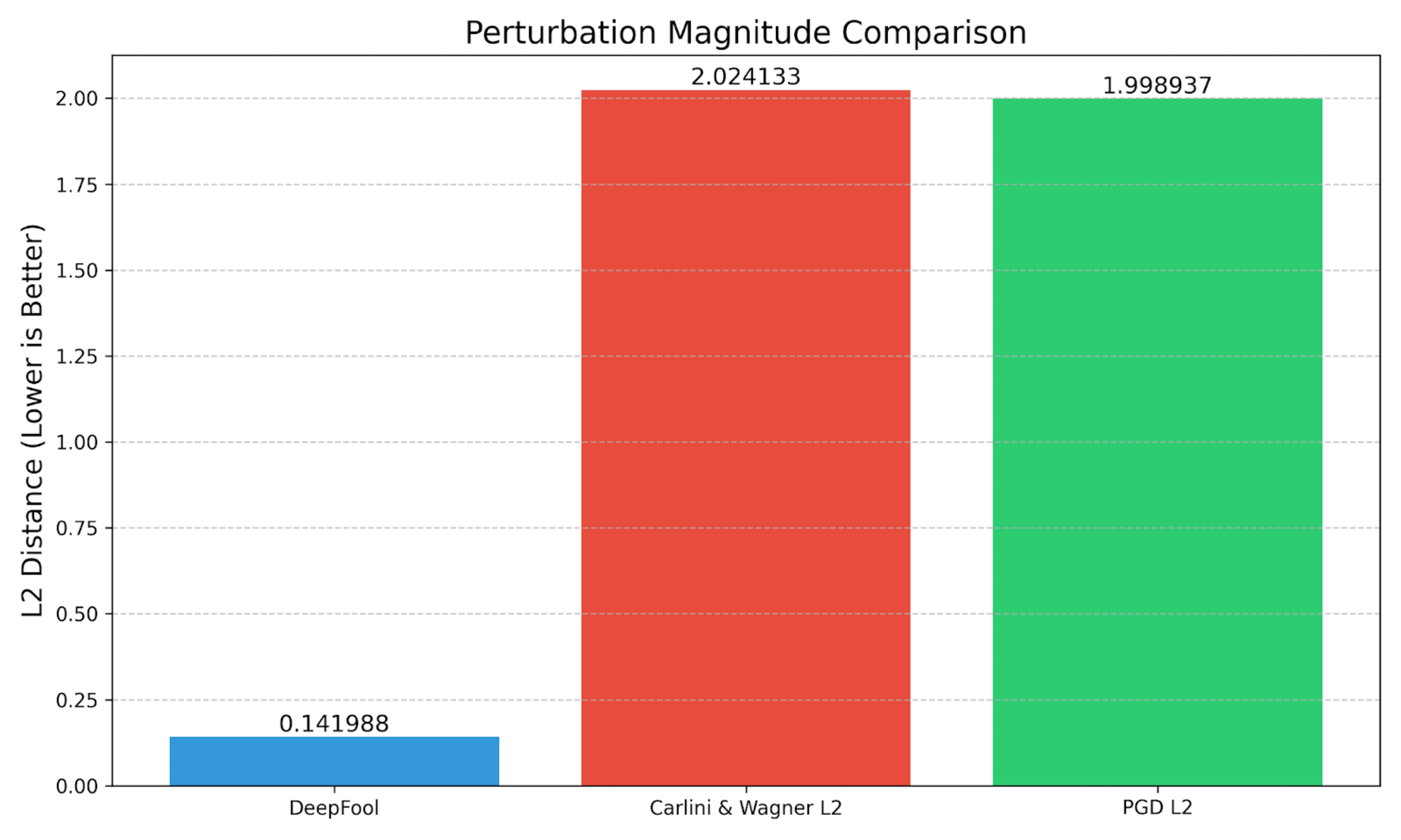Bar chart comparing L2 distance (perturbation magnitude) for attacks: DeepFool (0.141988), Carlini & Wagner L2 (2.024133), PGD L2 (1.998937). Lower is better; DeepFool lowest.