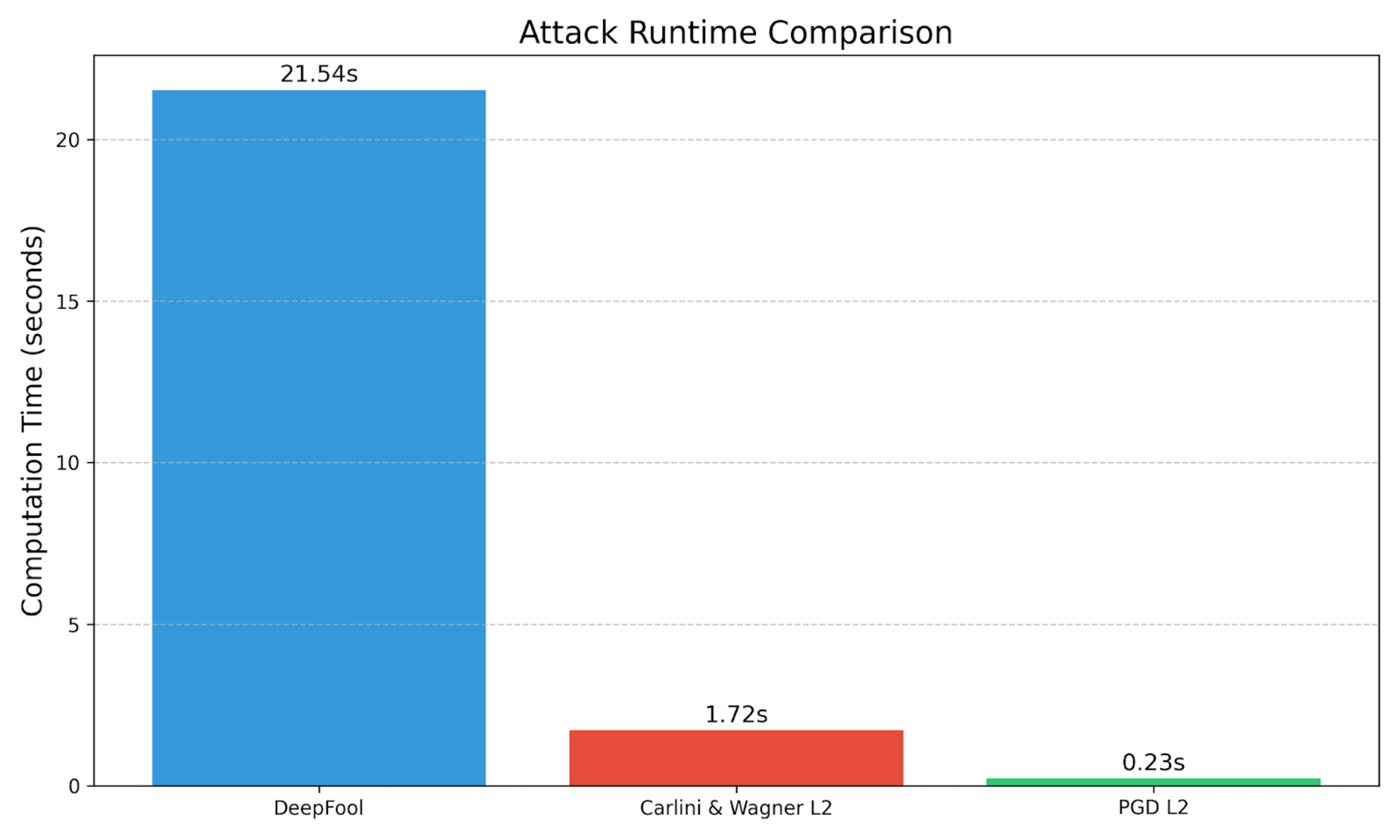 Bar chart comparing computation time for adversarial attacks: DeepFool (21.54s), Carlini & Wagner L2 (1.72s), and PGD L2 (0.23s). DeepFool is slowest, PGD L2 fastest.