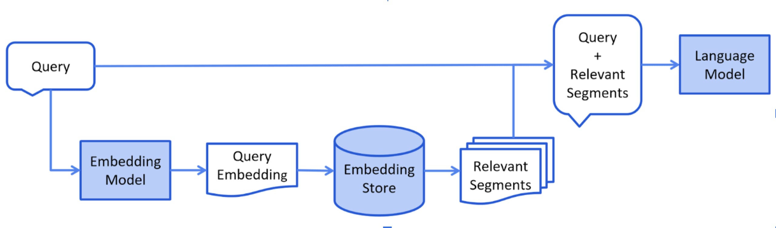 Diagram illustrating the Retrieval-Augmented Generation (RAG) process for language models.