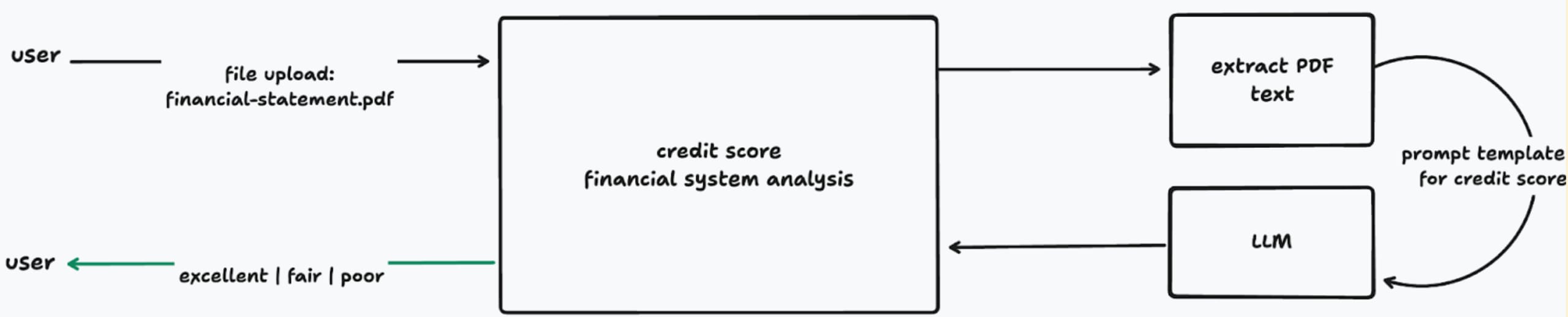 Credit Score Analysis with LLM for banking applications in the financial sector