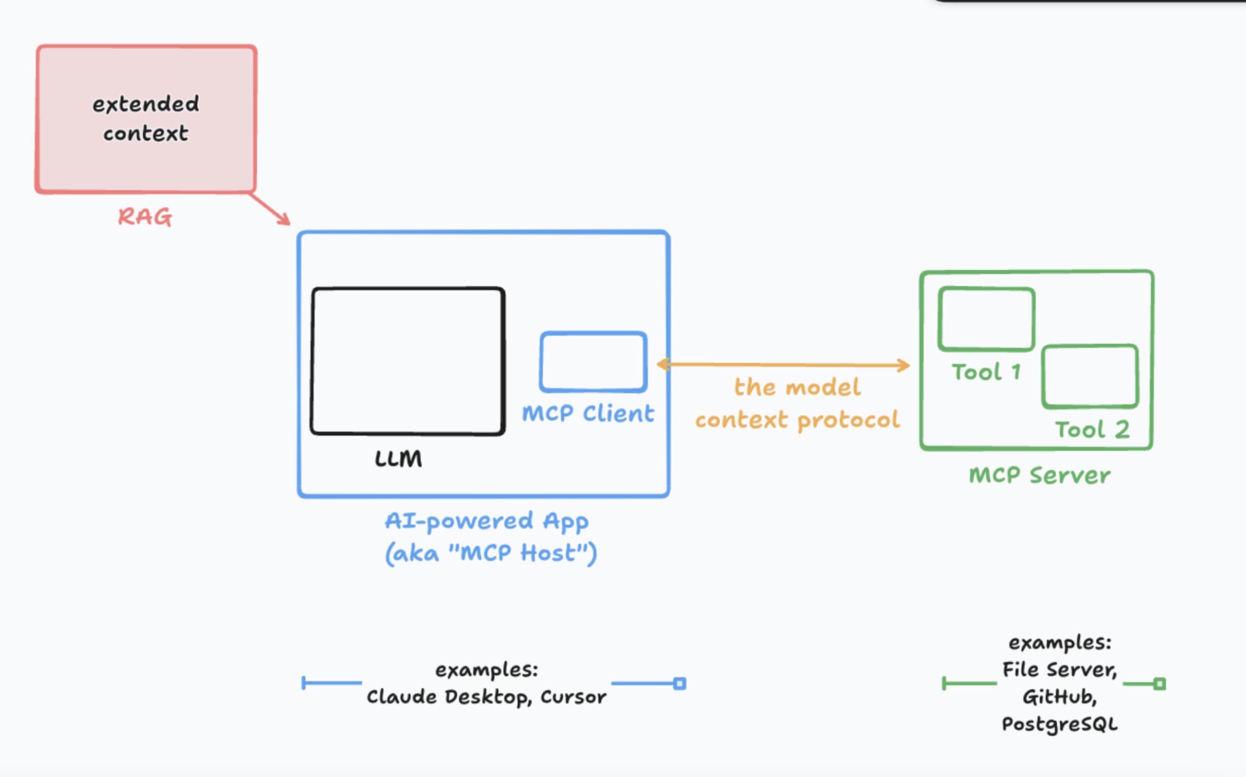 MCP Servers show example usage of RAG for extended context and tool calling