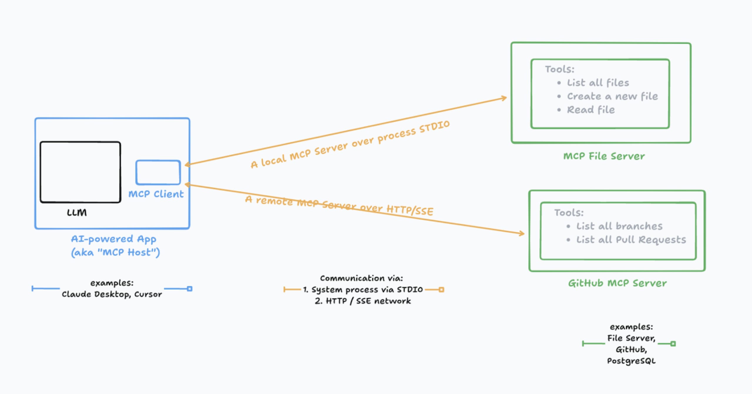 MCP architecture and visual diagram showing LLM, MCP Clients and the model context protocol over STDIO and HTTP / SSR