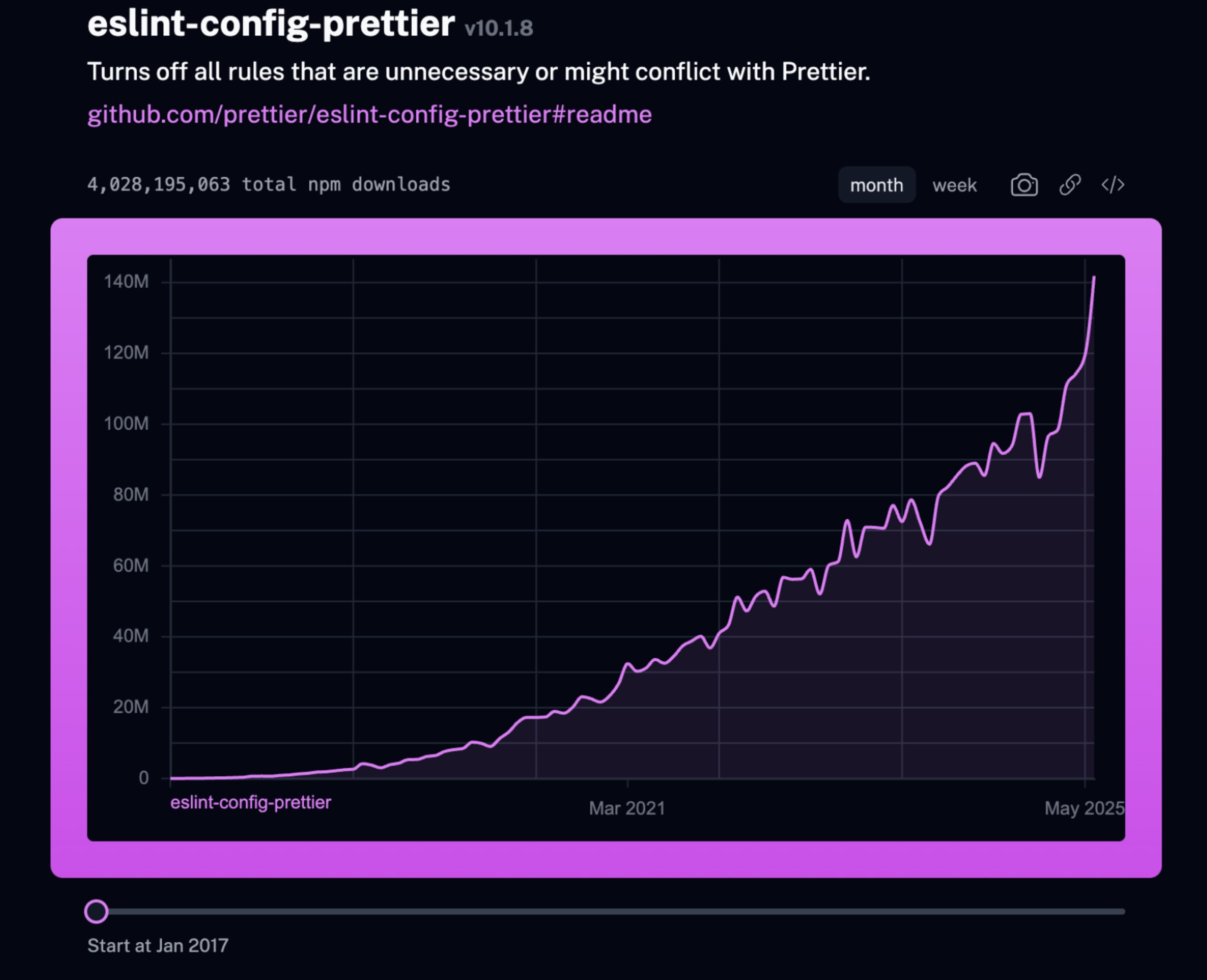 npm package downloads from npm.chart.dev website for the eslint-config-prettier package