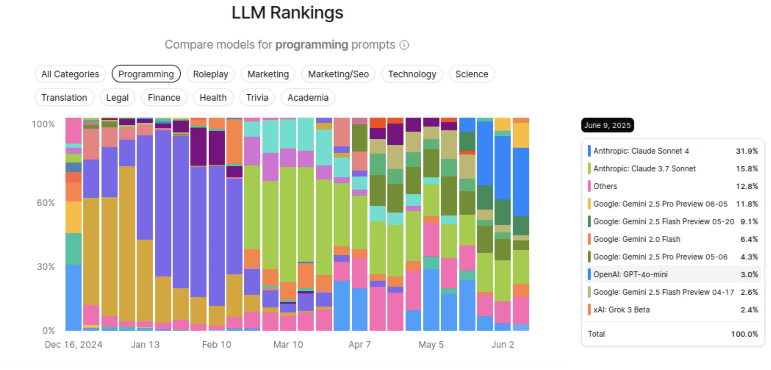A bar chart depicting the number of tokens passed through OpenRouter to various different LLMs.