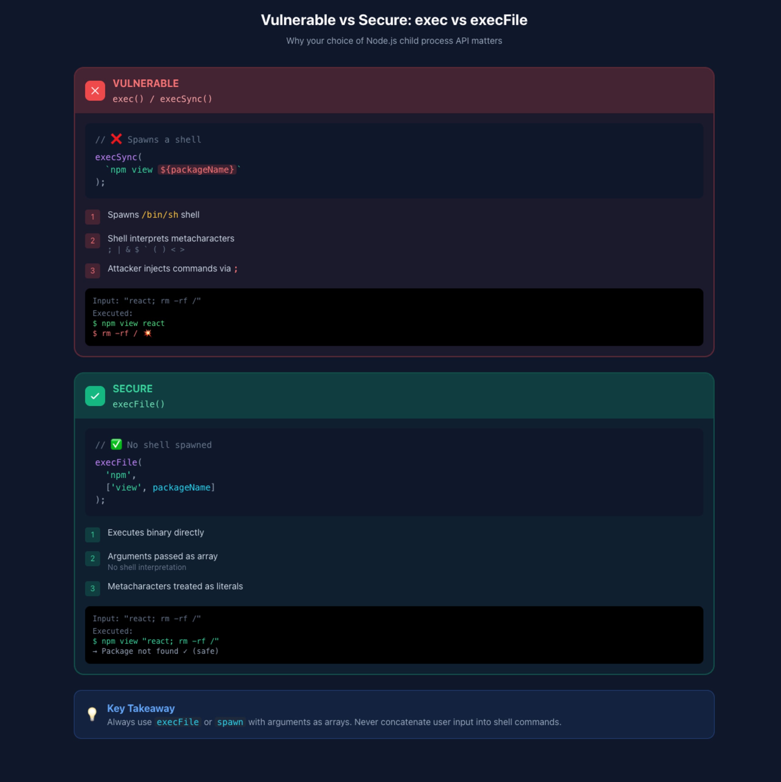 Node.js security infographic: `exec` is vulnerable to command injection by spawning a shell. `execFile` is secure by passing arguments as an array, preventing malicious shell execution.