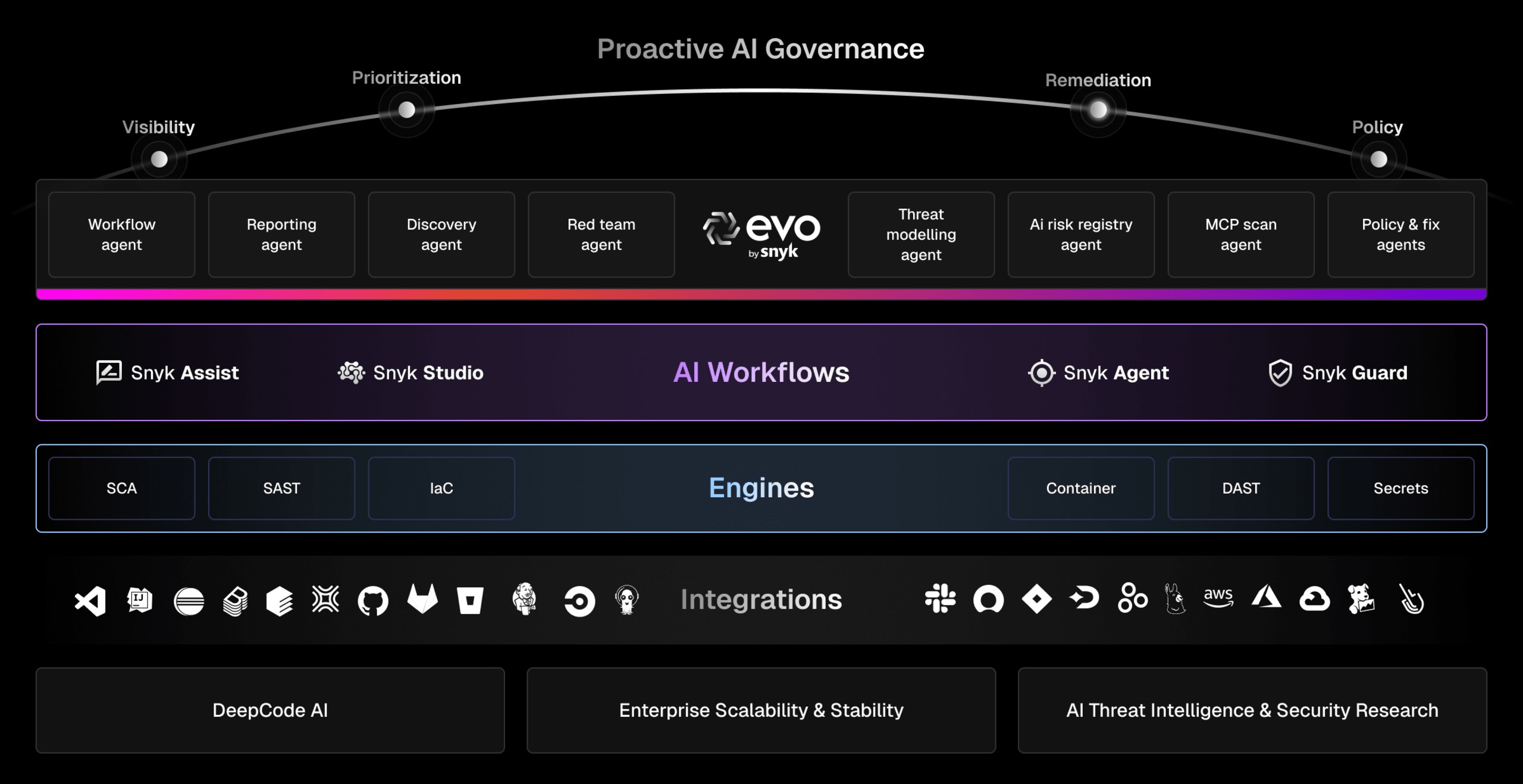 A diagram of the Snyk AI Security Platform, showing layers for infrastructure foundations, Software Development Life Cycle (SDLC) Integrations, Testing Engines, AI Workflows, and Evo by Snyk agents.