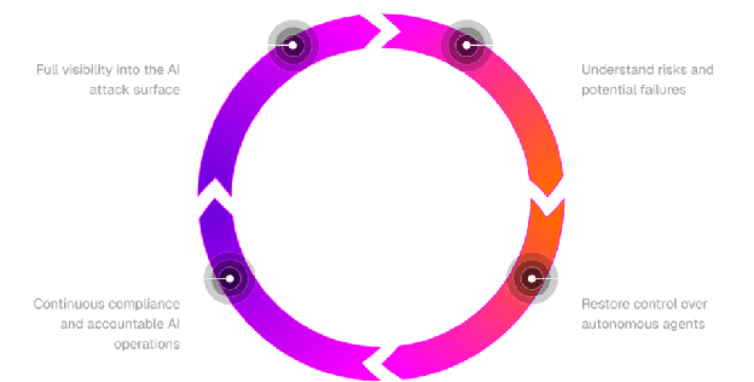 Four-stage circular AI security lifecycle diagram: visibility into attack surface, understanding risks, restoring control over autonomous agents, and maintaining continuous compliance.