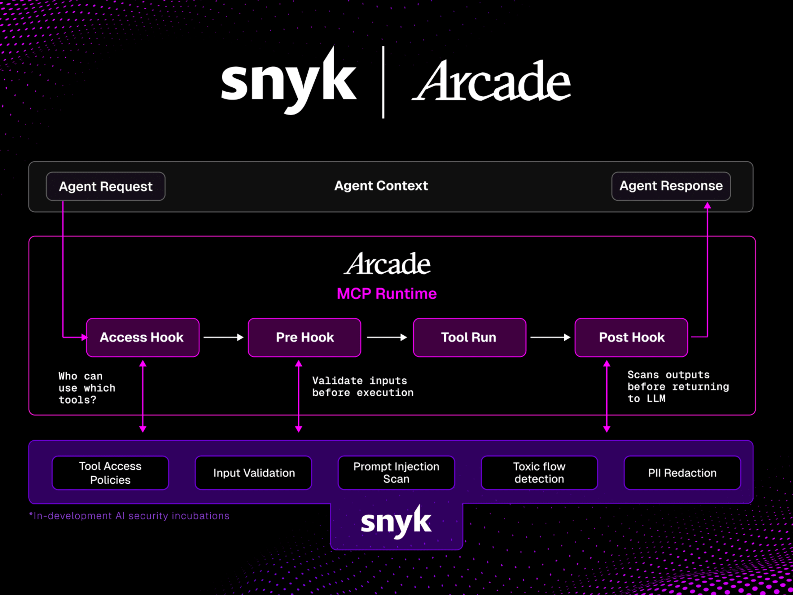 Architecture diagram for Snyk Arcade MCP Runtime, showing an agent request flow through security hooks: access control, input validation, prompt injection scanning, and PII redaction.