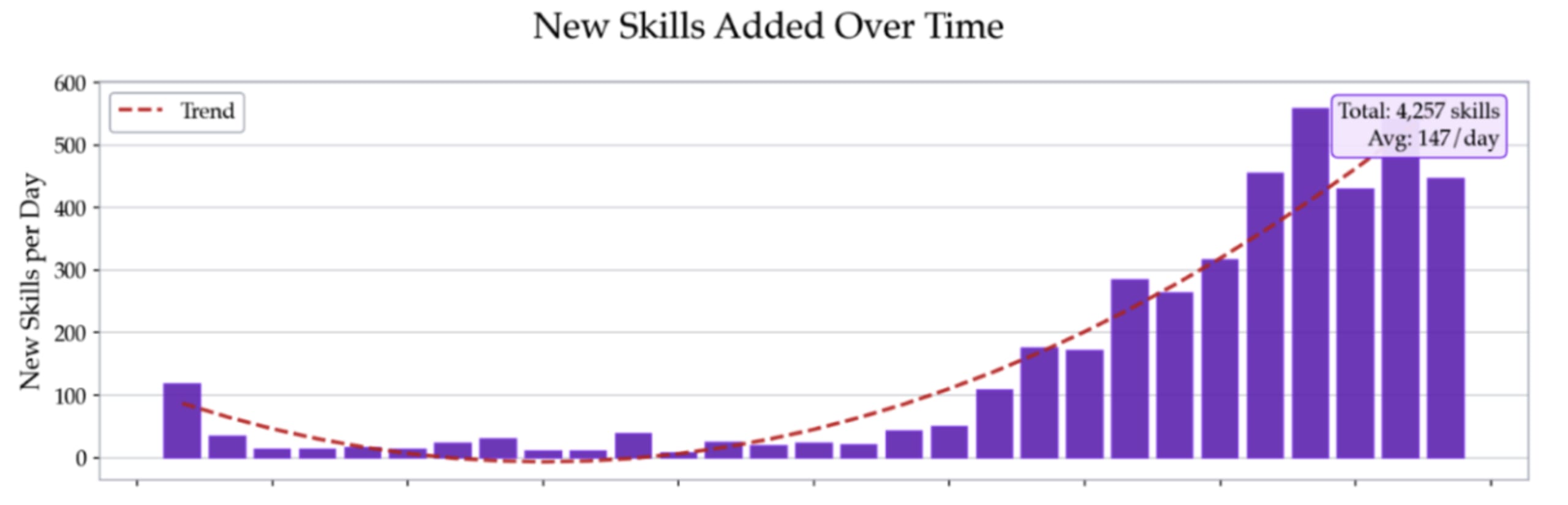Bar chart titled "New Skills Added Over Time" showing daily skill additions and an upward trend line. Total skills: 4,257; daily average: 147.