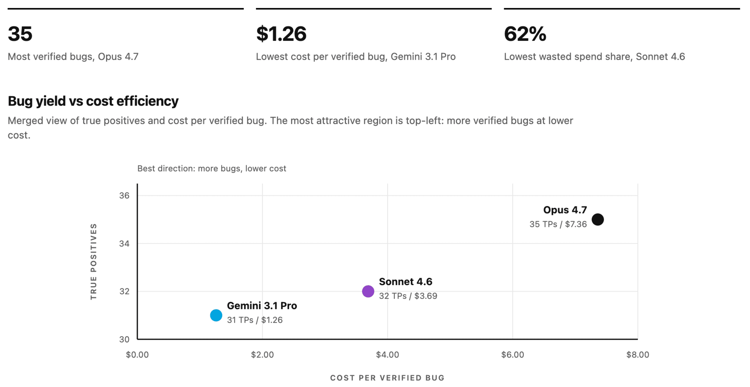 Bug Yield vs Cost Efficiency