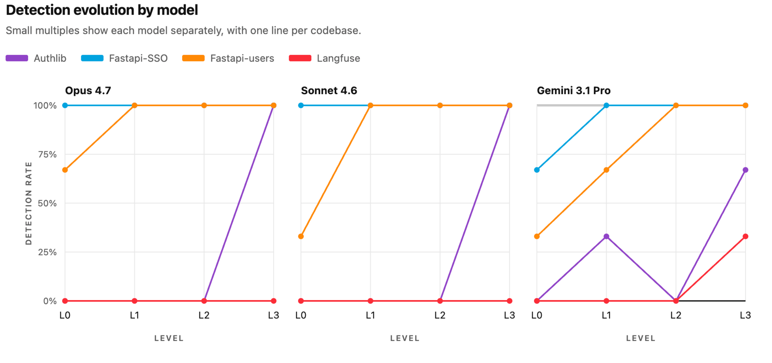 Detection Evolution by Model