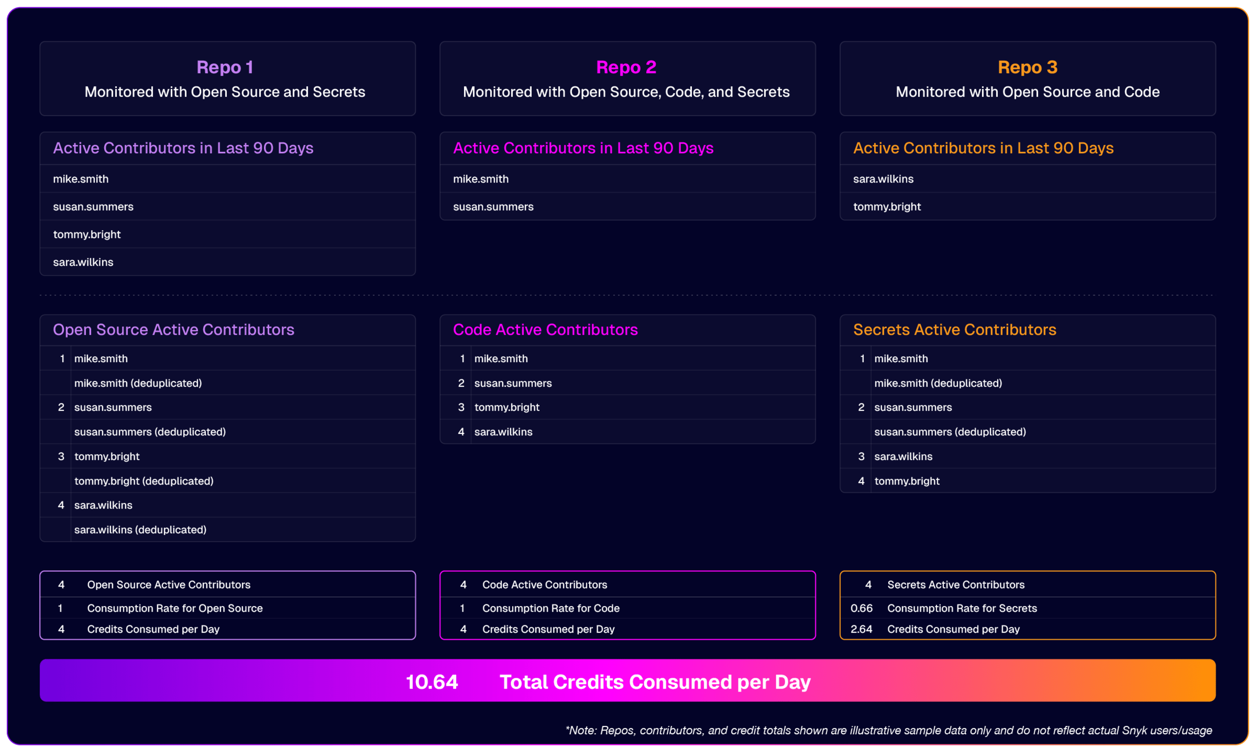 credit based model