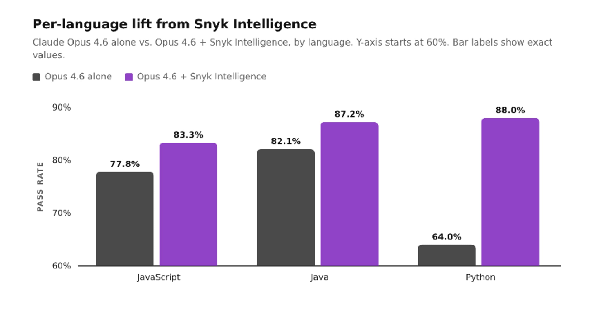 Snyk Agent Fix Remediation Benchmark image 1