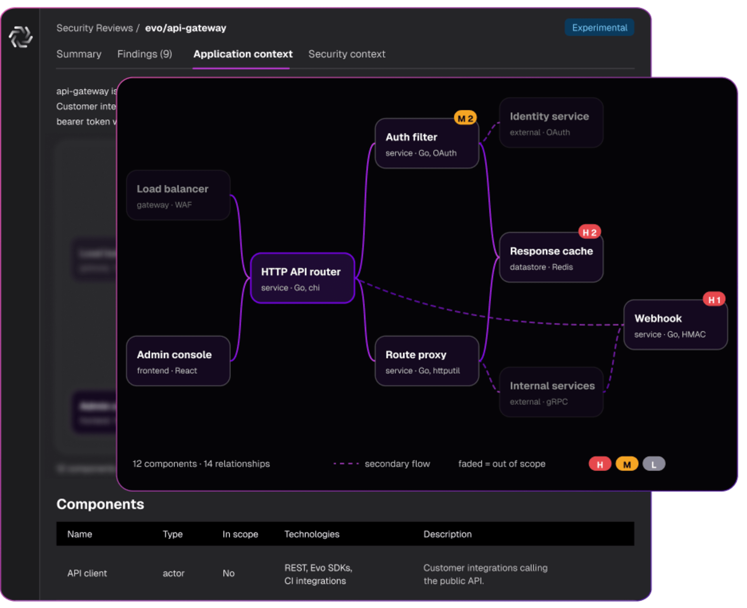 Application context diagram showing an HTTP API router connected to load balancer, admin console, auth filter, route proxy, cache, webhook, and external systems