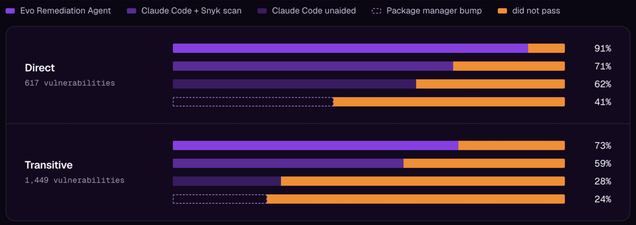 VulnBump: Can AI Agents Fix Vulnerable Dependencies Without Breaking the Build? image 7