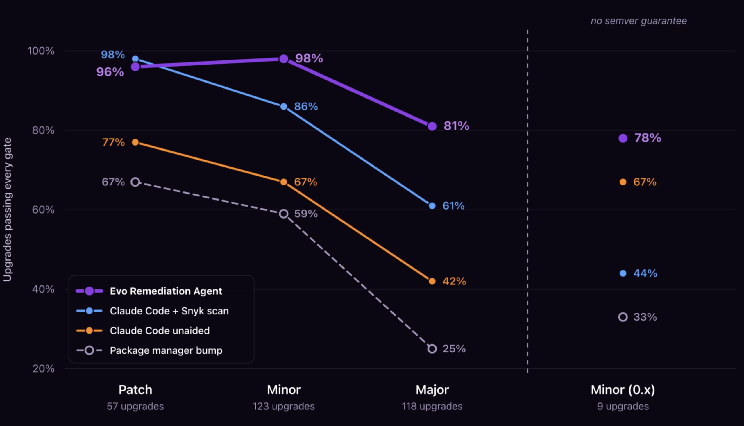 VulnBump: Can AI Agents Fix Vulnerable Dependencies Without Breaking the Build? image 6