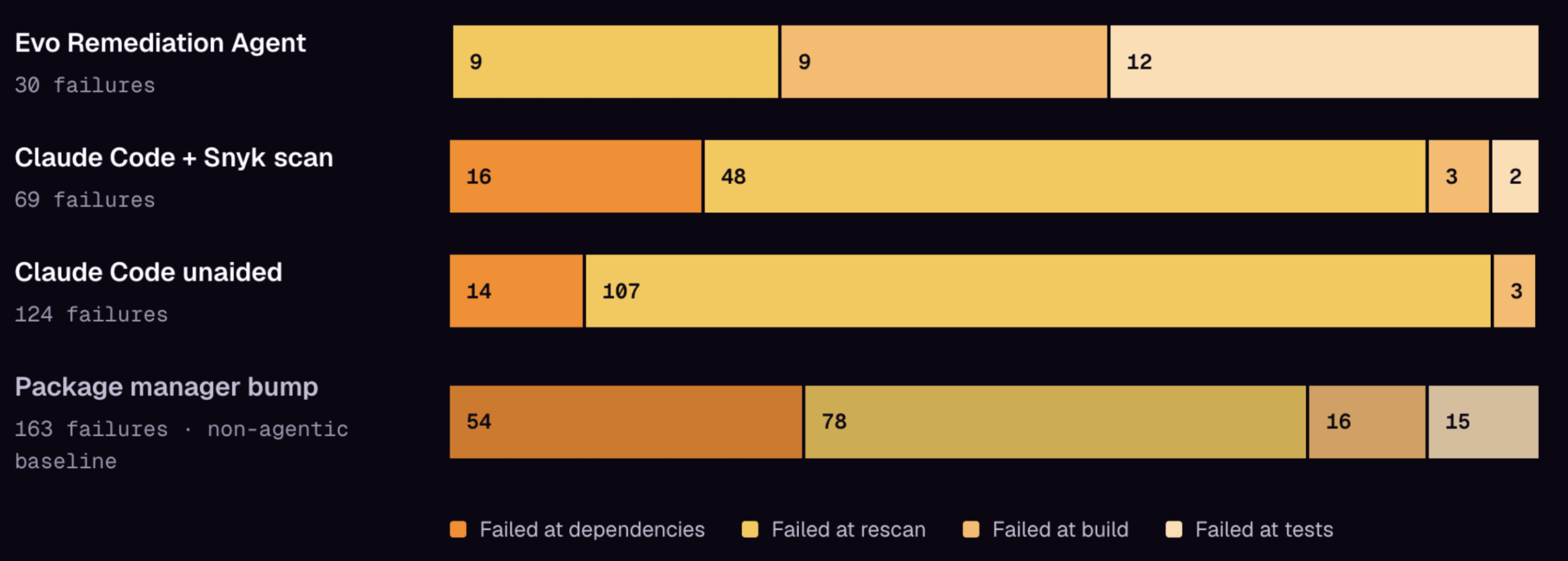 VulnBump: Can AI Agents Fix Vulnerable Dependencies Without Breaking the Build? image 5