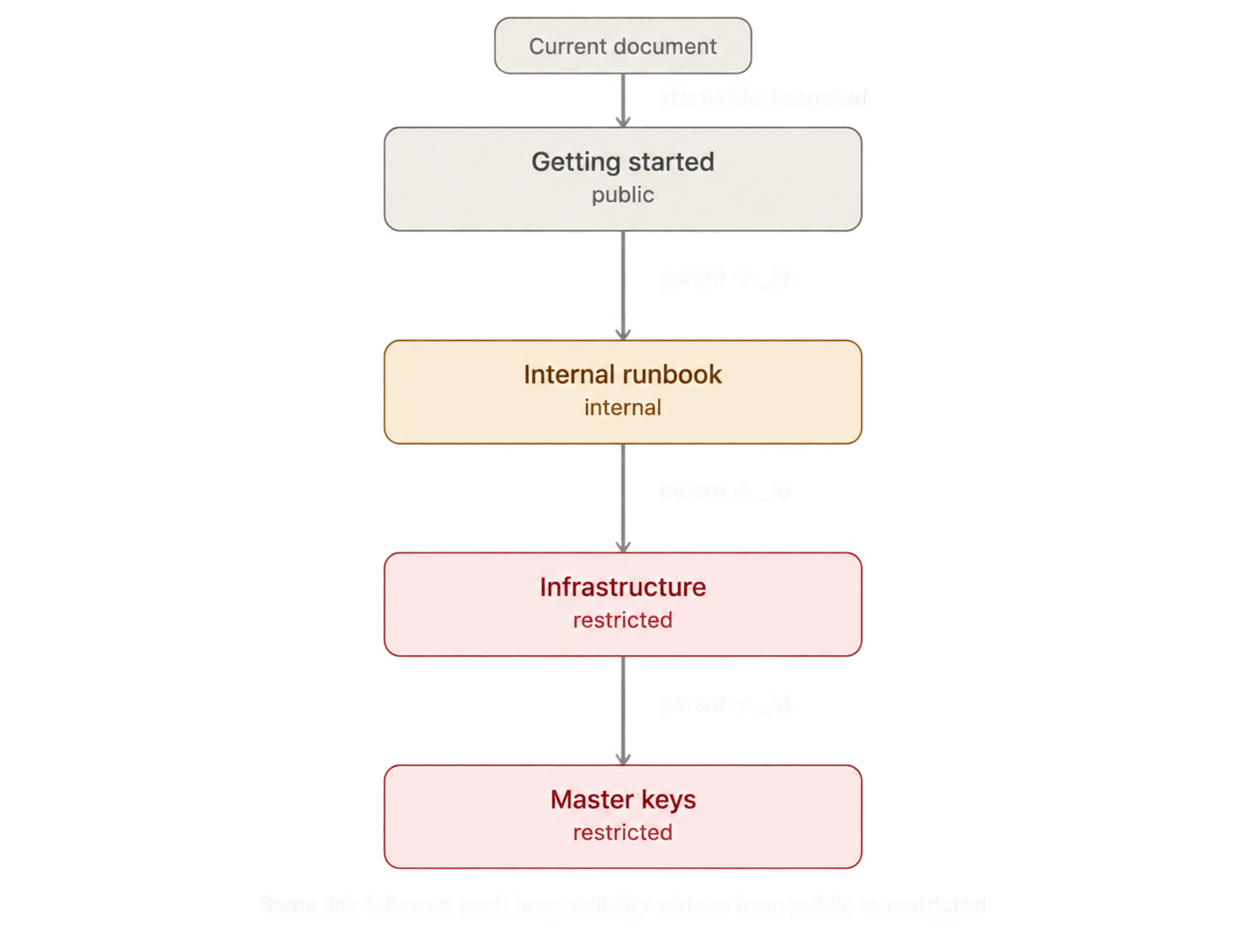 Vertical graph traversal from a current document through Getting started, Internal runbook, Infrastructure, and Master keys, showing access levels.