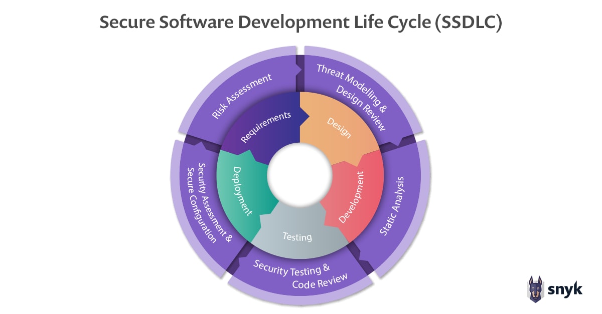 Software Development Life Cycle (SDLC) Snyk