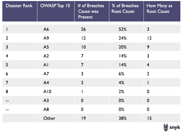 Which Of The Owasp Top 10 Caused The World S Biggest Data Breaches Snyk