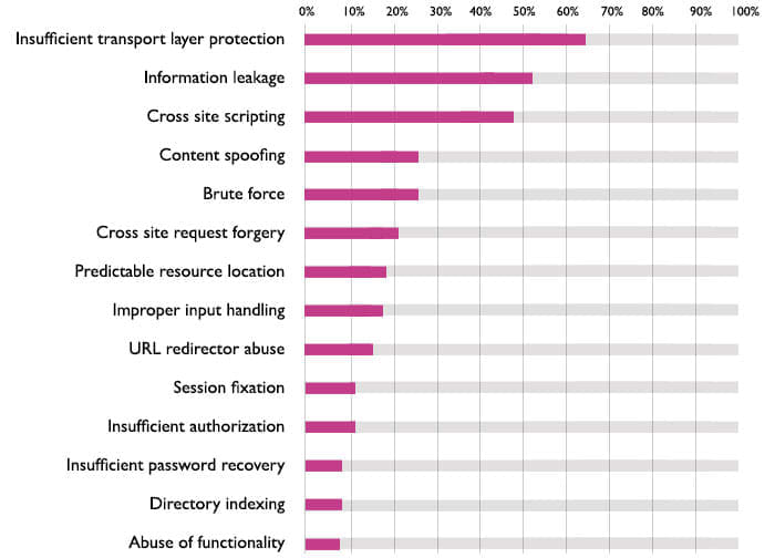 Chart showing WhiteHat data about frequency of XSS vulnerabilities compared to other vulnerability types