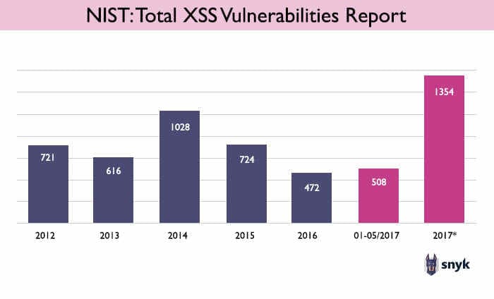 Chart showing NIST data on XSS vulnerabilities from 2012 to 2017