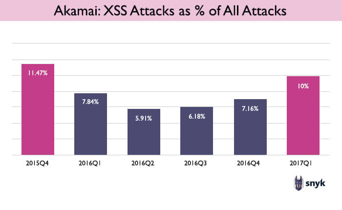 Chart Akamai's data on XSS attacks as a percentage of all attacks