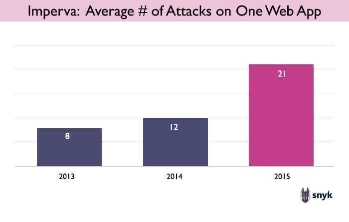 Chart showing Imperva's data on the number of XSS attacks on a single web app