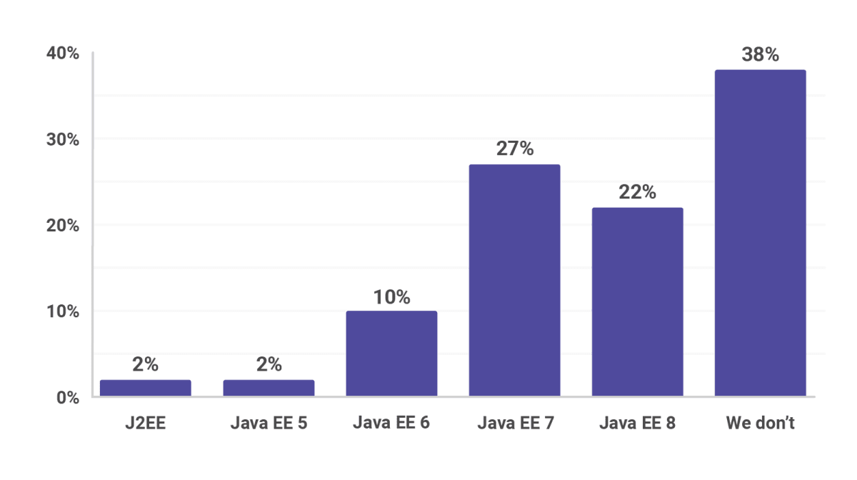 Java EE versions that people use in production, Java EE 7, Java EE 8