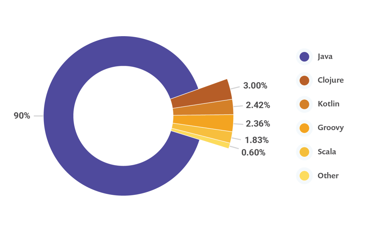 JVM language popularity usage, including Java, Clijure, Kotlin, Groovy, Scala