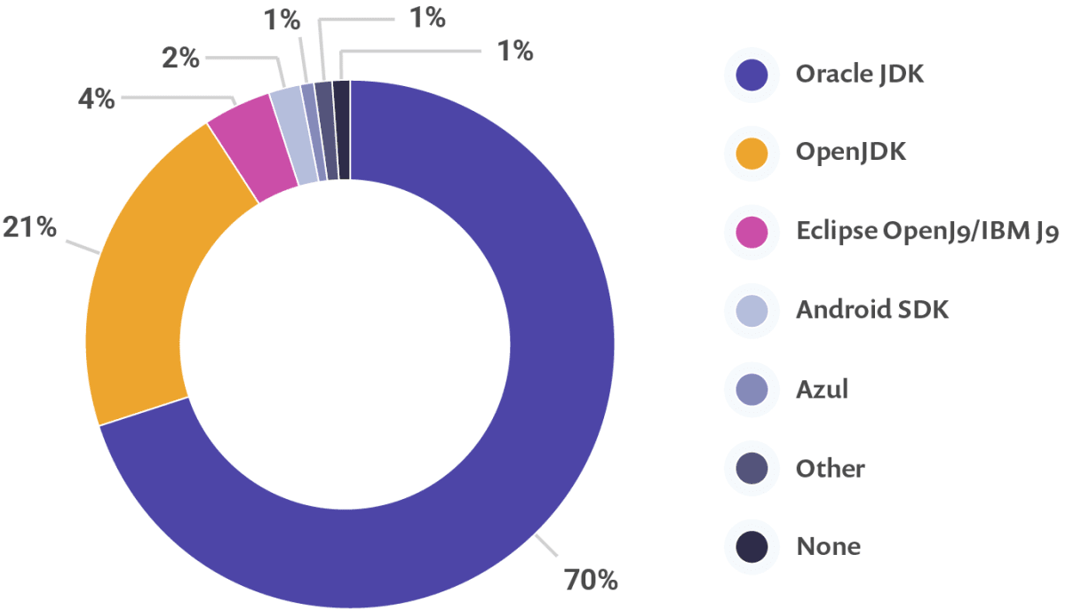 JDK vendor breakdown, including Oracle JDK and OpenJDK