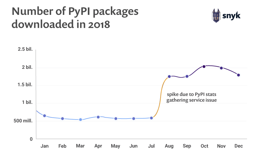 Number of PyPI packages downloaded in 2018