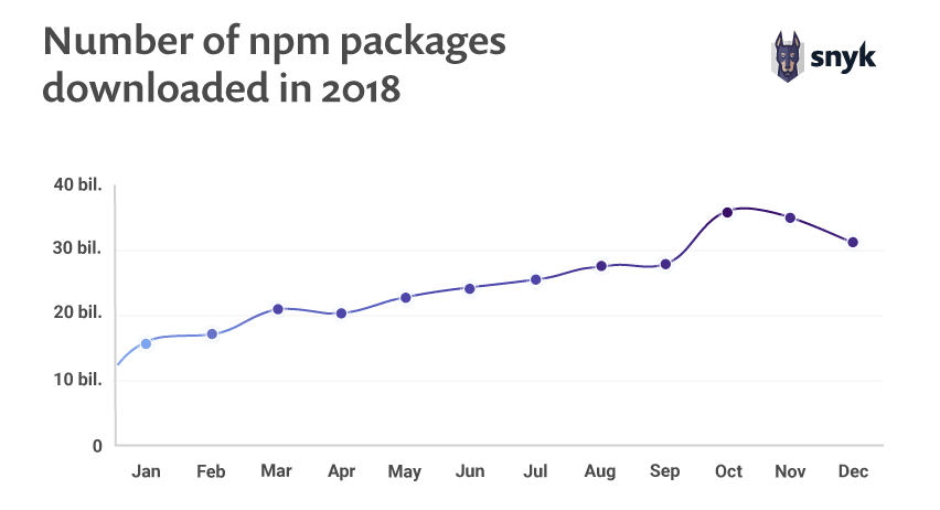 Number of npm packages downloaded in 2018