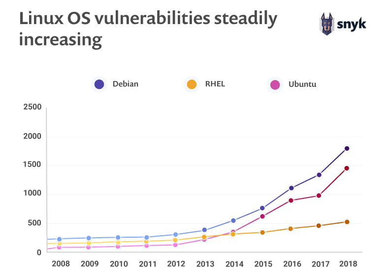 Linux OS vulnerabilities steadily increasing