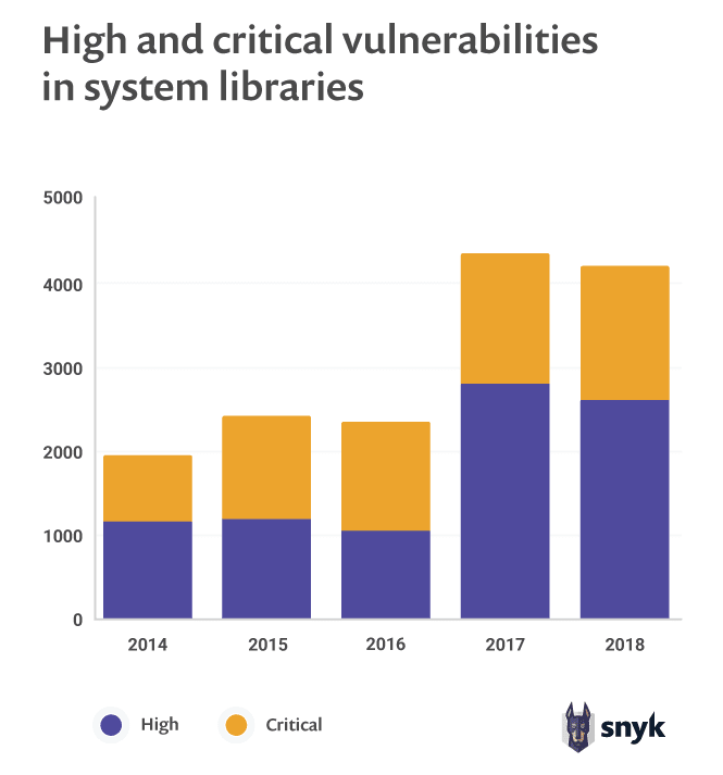 High and critical vulnerabilities in system libraries