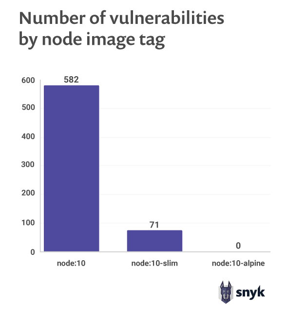 Number of vulnerabilities by node image tag