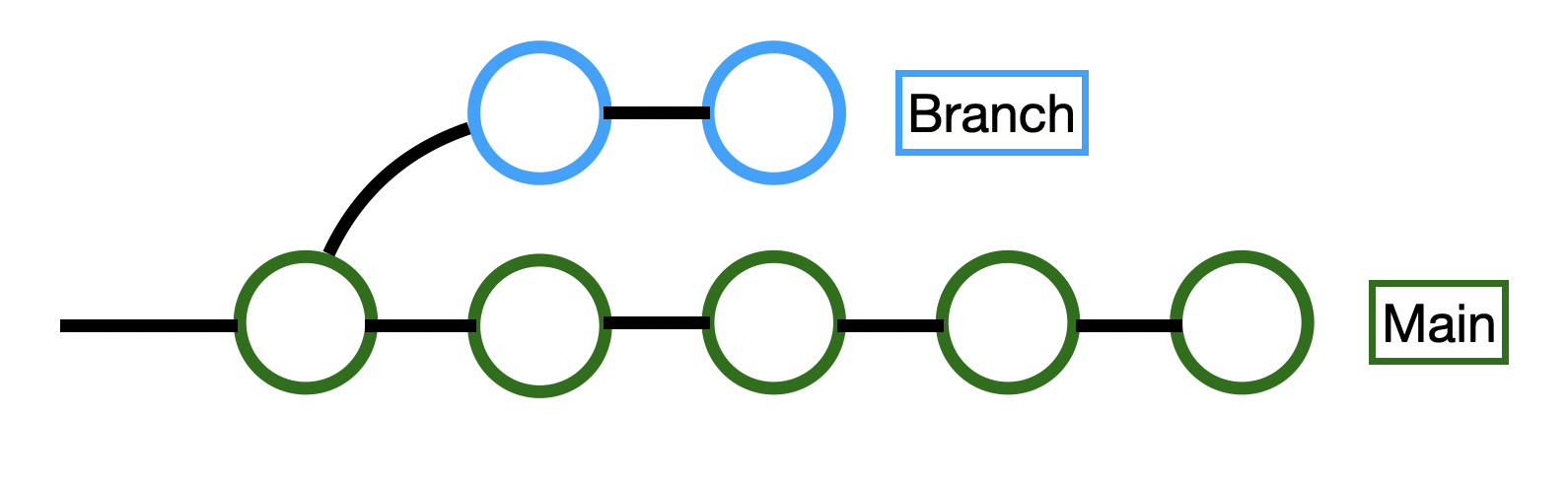 Git Checkout Remote Branch: How It Works And When To Use | Snyk Blog | Snyk