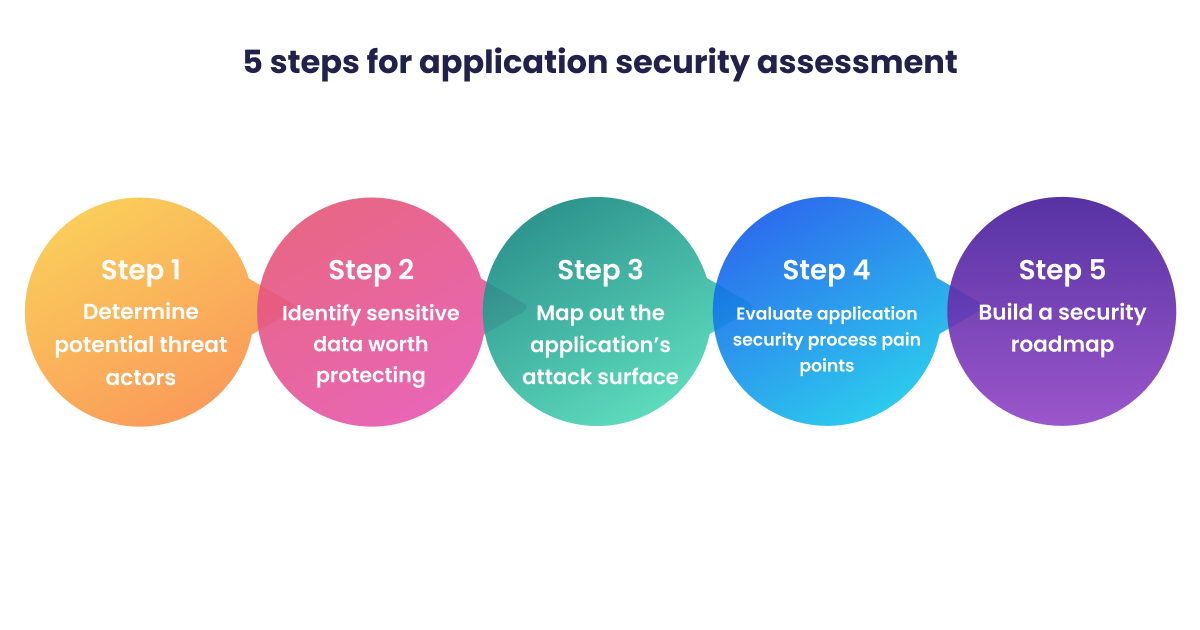 Application Security Assessment: 5 Key Steps | Snyk