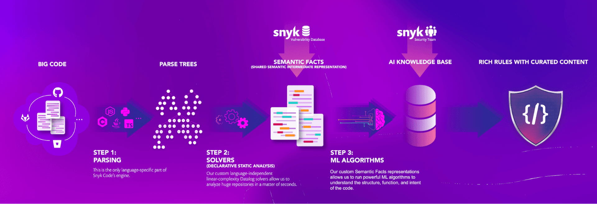 Exploring the advanced technologies behind Snyk Code | Snyk