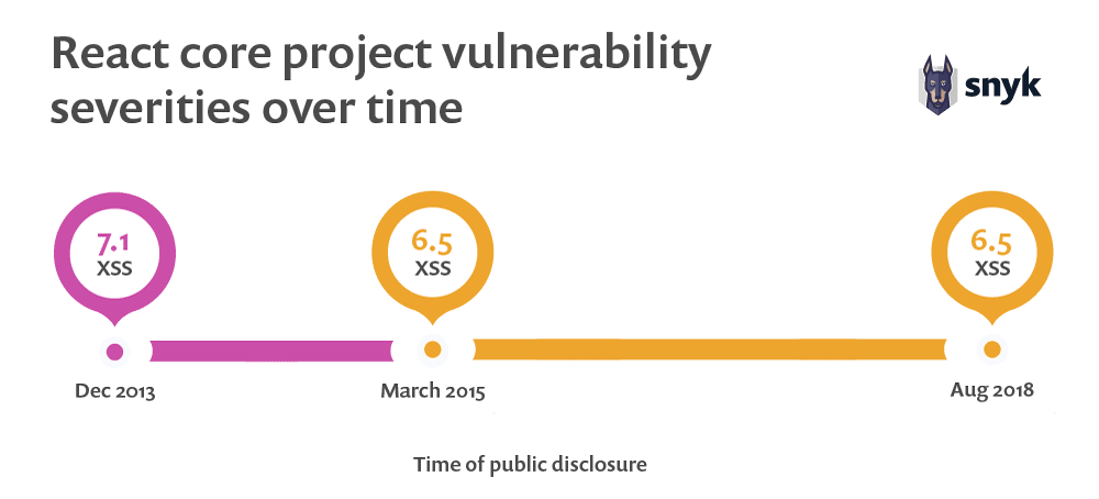 React core project vulnerability severities over time