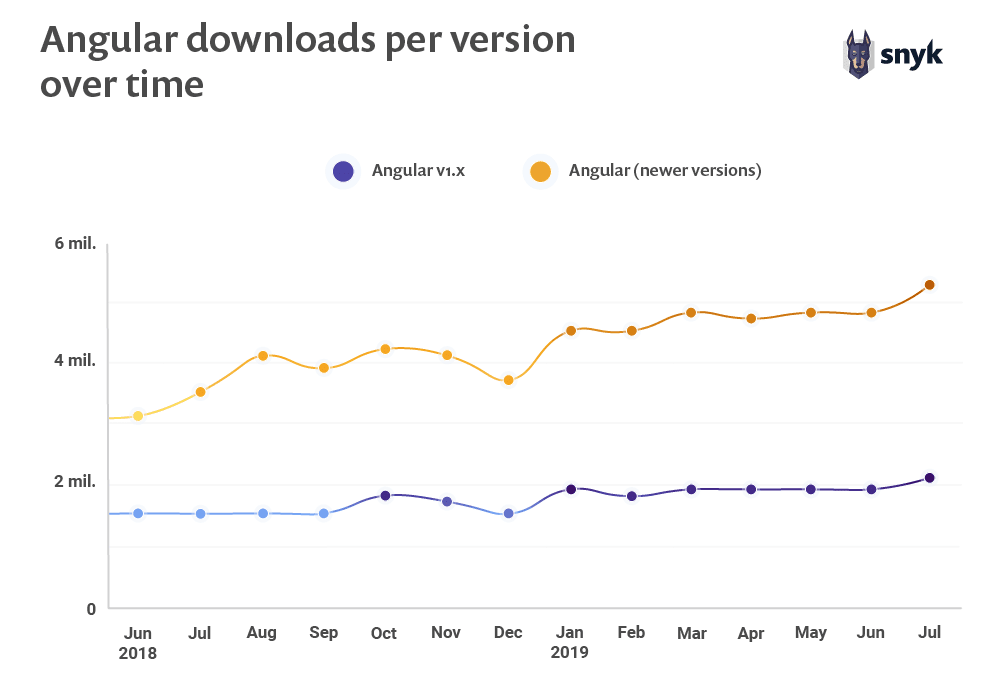 Angular downloads per version over time