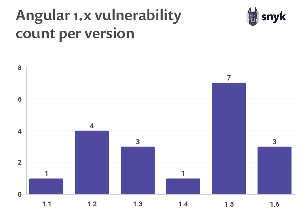 Angular 1.x vulnerability count per version