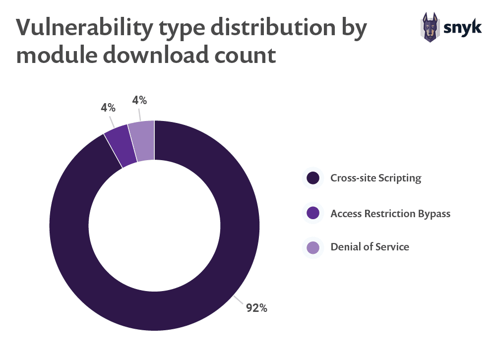 Vulnerability type distribution by module download count