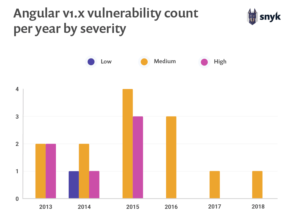 Angular v1.x vulnerability count per year by severity