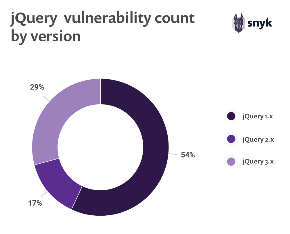 jQuery vulnerability count by version
