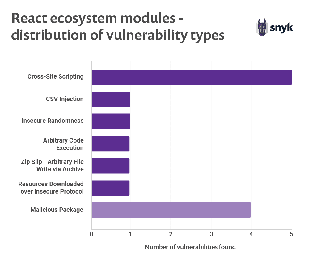 React ecosystem modules - distribution of vulnerability types