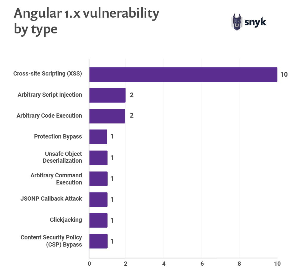 Angular 1.x vulnerability by type