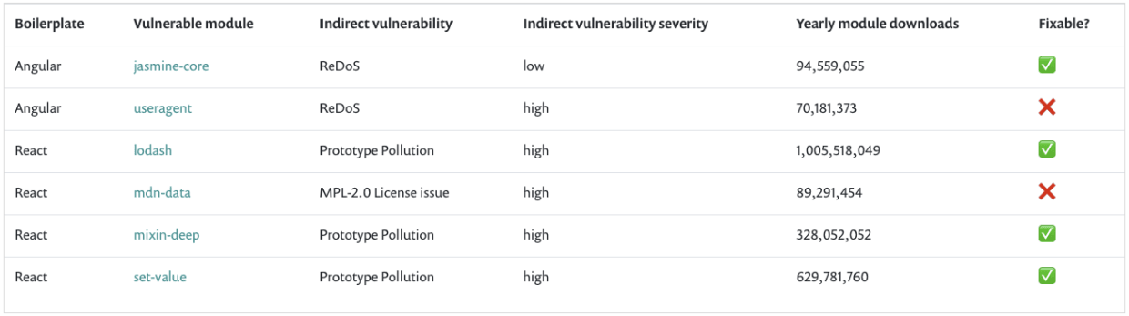 Angular security - the risk of indirect dependencies
