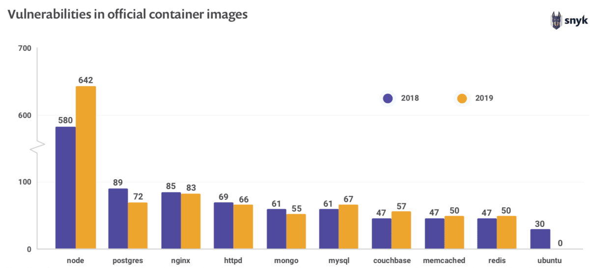 graph of docker security 2020 shows top ten most popular docker images that vulnerabilities